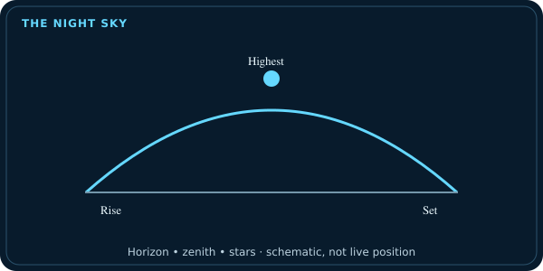 Night Sky Tonight tool example